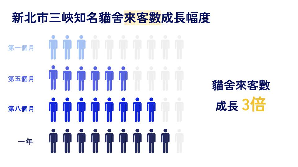 來客數成長